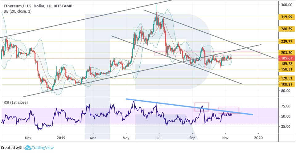 Crypto Price Analysis November 13: BTC, ETH, EOS, LTC, TRX