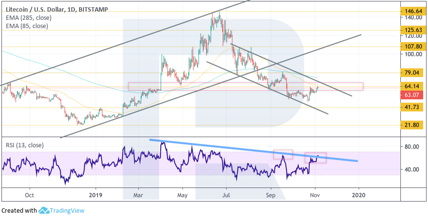 Crypto Price Analysis November 6: BTC, ETH, LTC, EOS, BCH