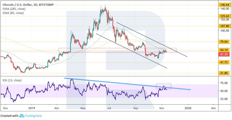 Crypto Price Analysis November 13: BTC, ETH, EOS, LTC, TRX