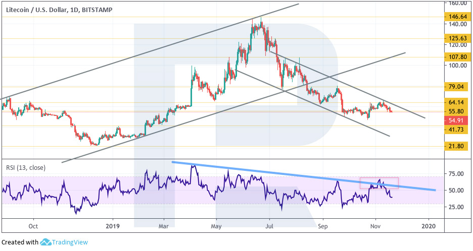 Crypto Price Analysis November 20: BTC, ETH, EOS, LTC, BCH