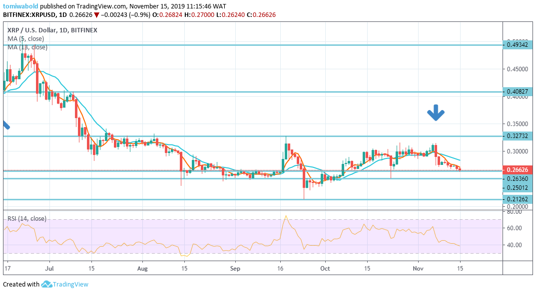 XRP Market Update: Ripple's XRP Trend of Minor Losses