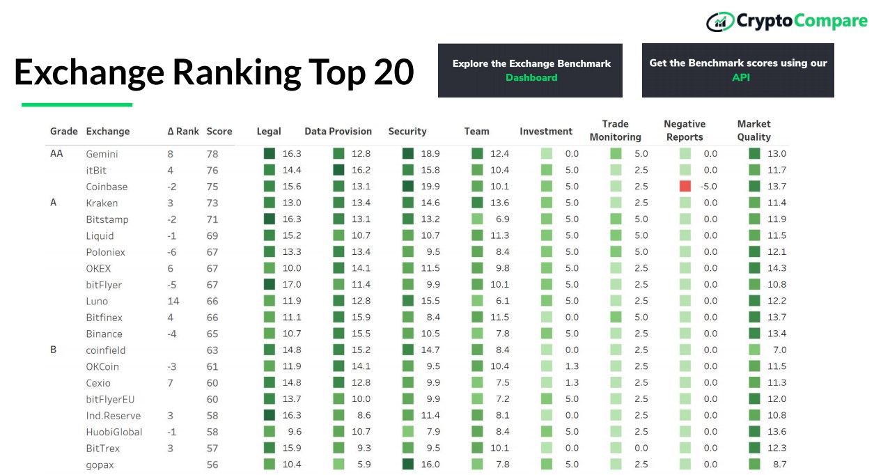 CryptoCompare Releases New Exchange Benchmark Report With Quite a Few Surprises