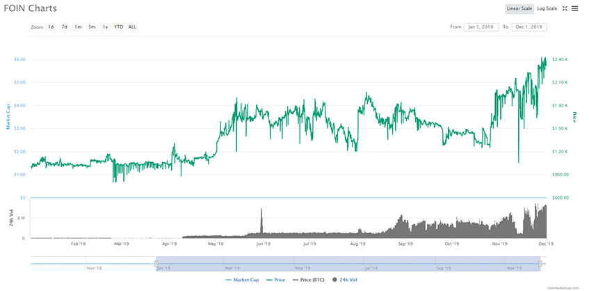 FoPay Bought AliExchange for 1 Million FOIN