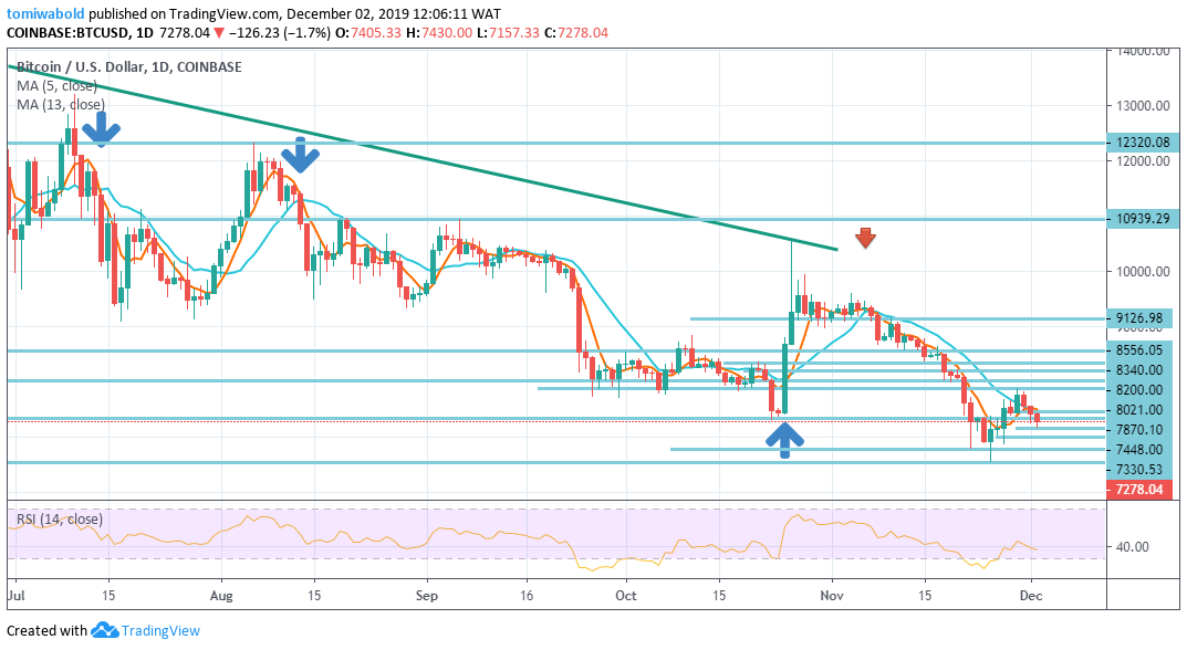 $7,800 Next as Bitcoin Displays an Indication of Price Leap if CME Futures Gap Fills Up