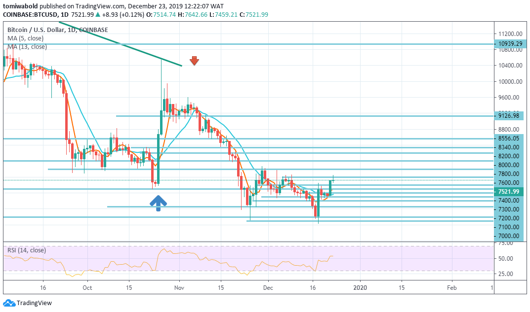 Mixed Outlook Looms even as Bitcoin Rally Attempts to Get Closer to $8000