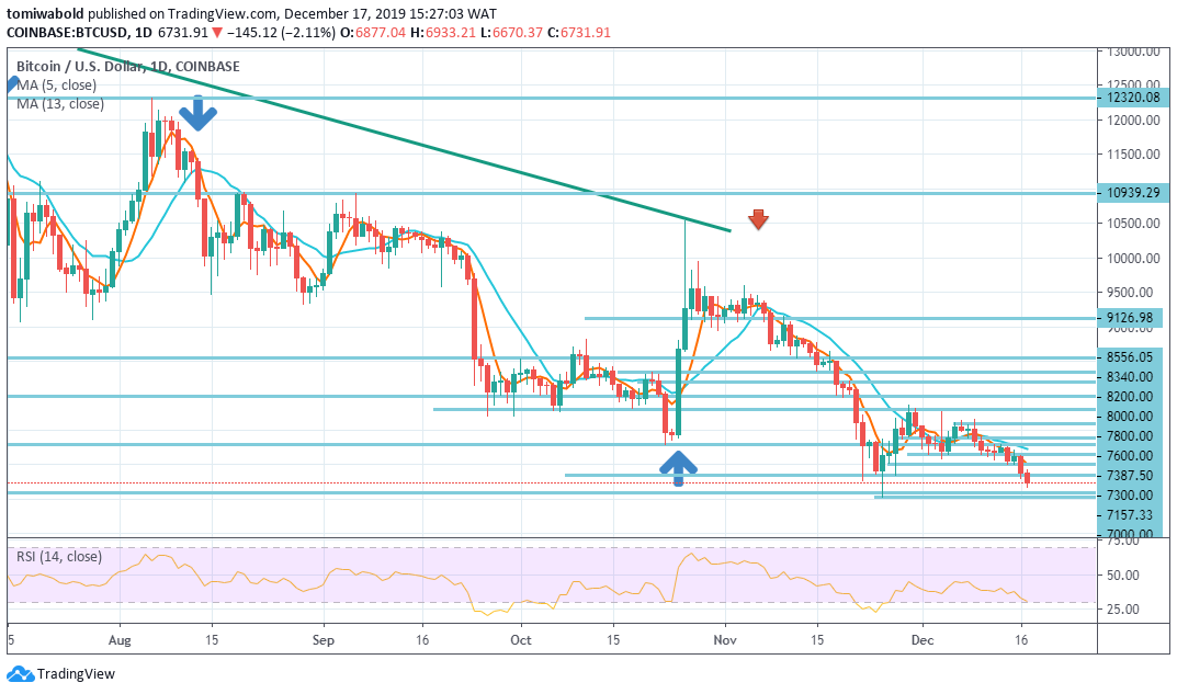 Is Bitcoin Already Oversold after Recording the Recent Plunge?