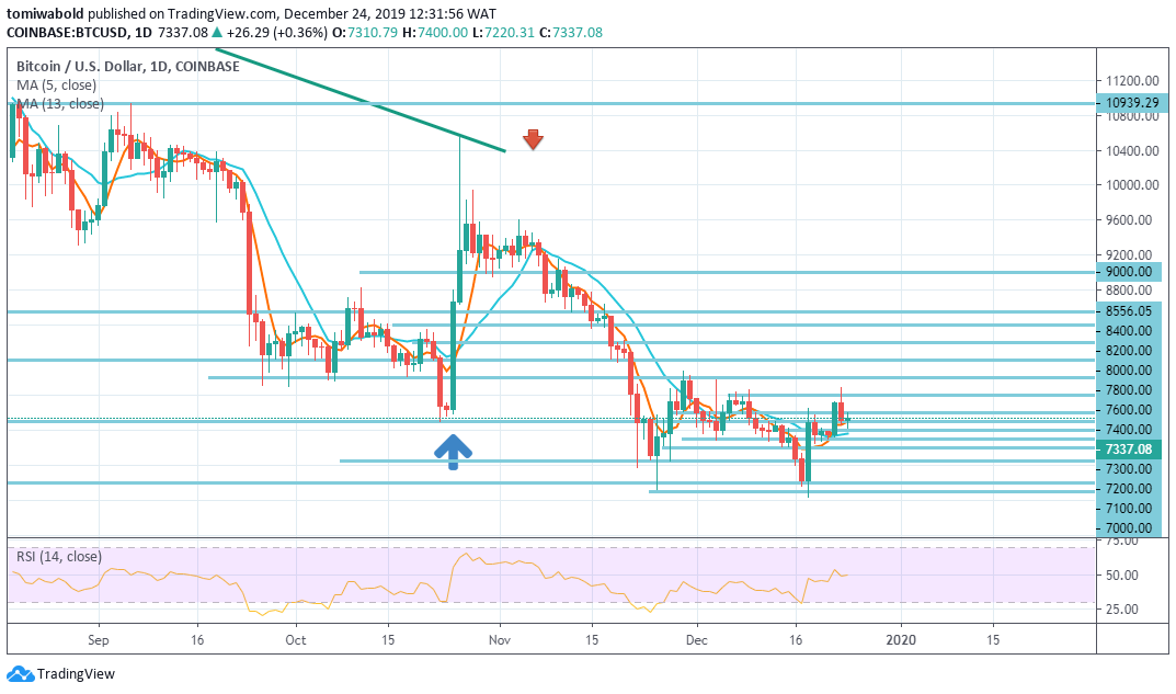 Bitcoin Boom or Burst: Fresh Wave of Rallies Appears to Be Hitting the Market