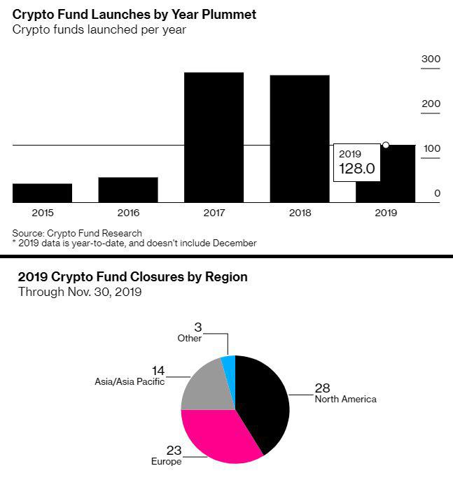 Novogratz Will Likely Purge Off the Unprofitable Pantera ICO Fund