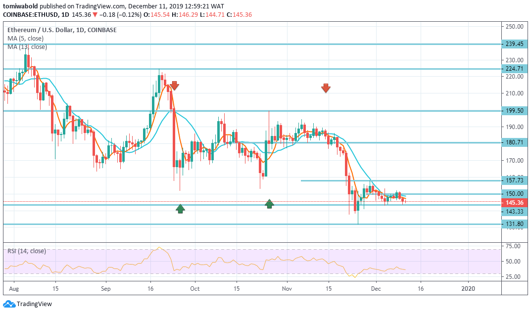 Ethereum Outlook: What Can Alter Its Deficiency in Growth