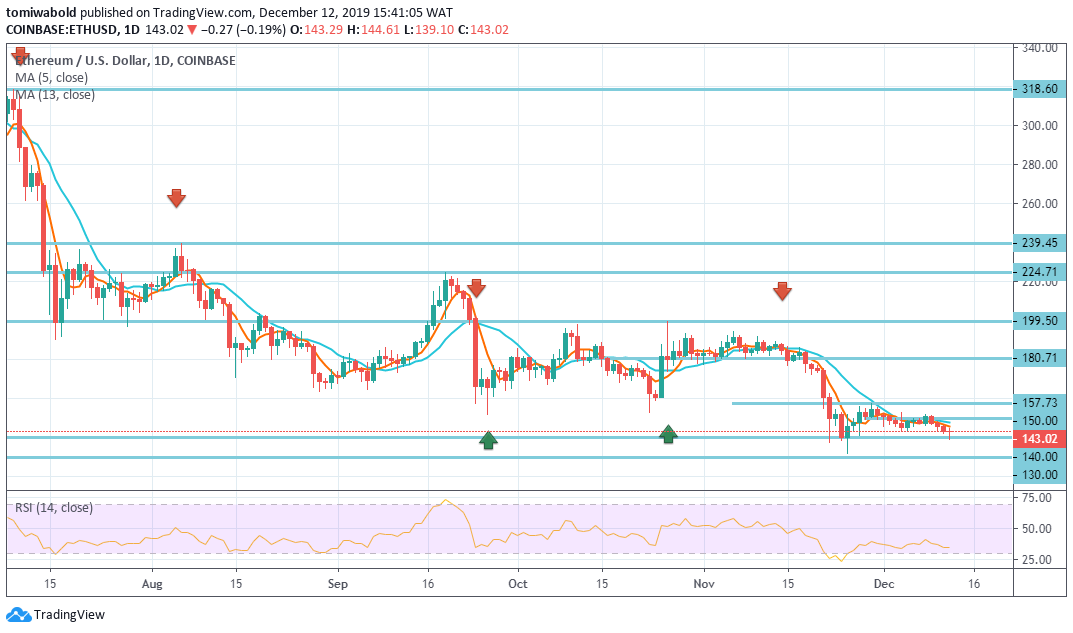 As DeFi Markets Reinforce, Ethereum Price Contrast Gravitating Towards the Low