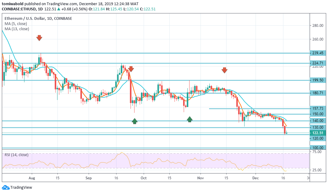 Ethereum Long-Term Outlook: Accumulation Territory at $100 Looks Tenable