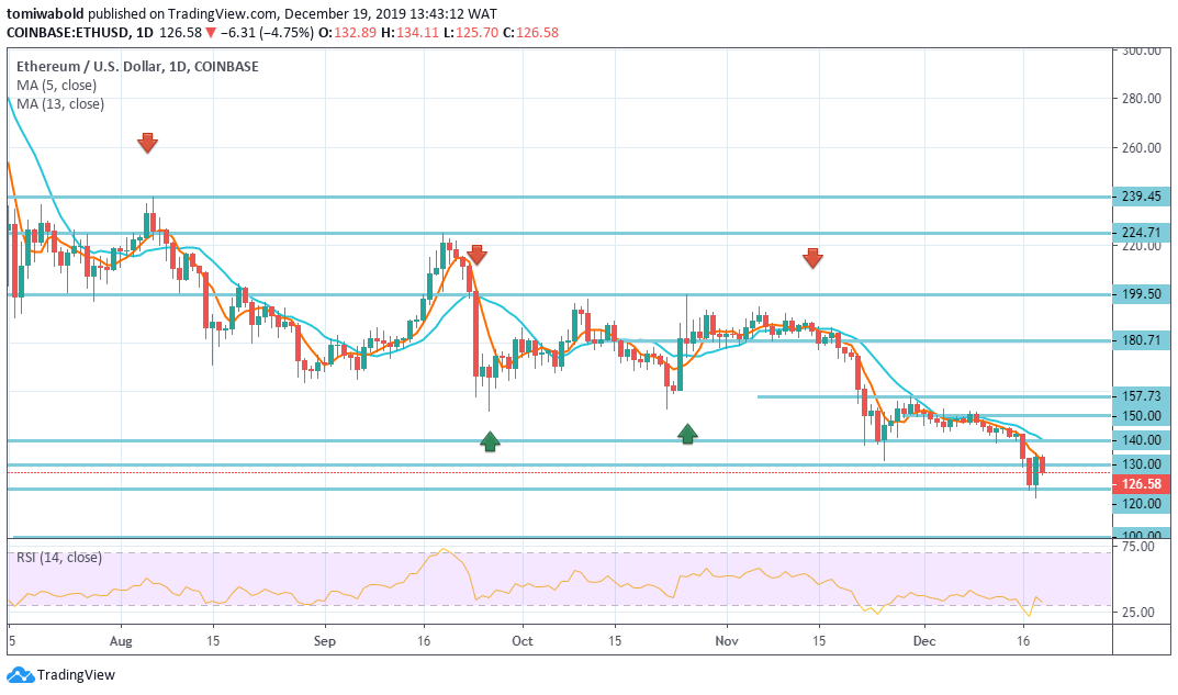 Apprehension on Ethereum as ICO Investor Supposedly Moves 300,000 ETH