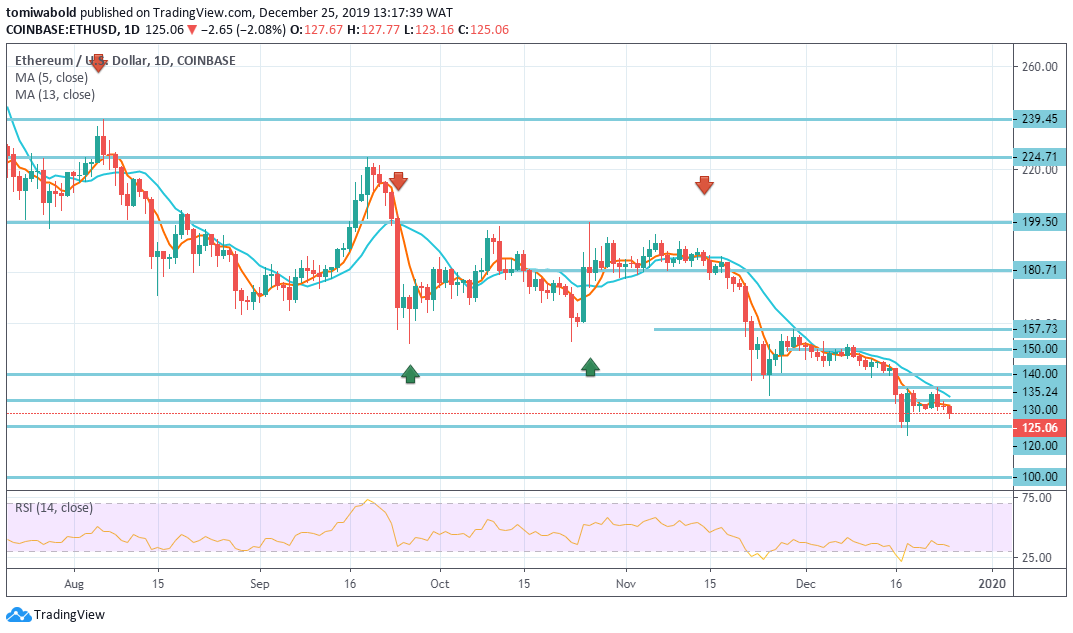 Ethereum Dips under $130.00 while the Market Is Anticipating Another Hard Fork