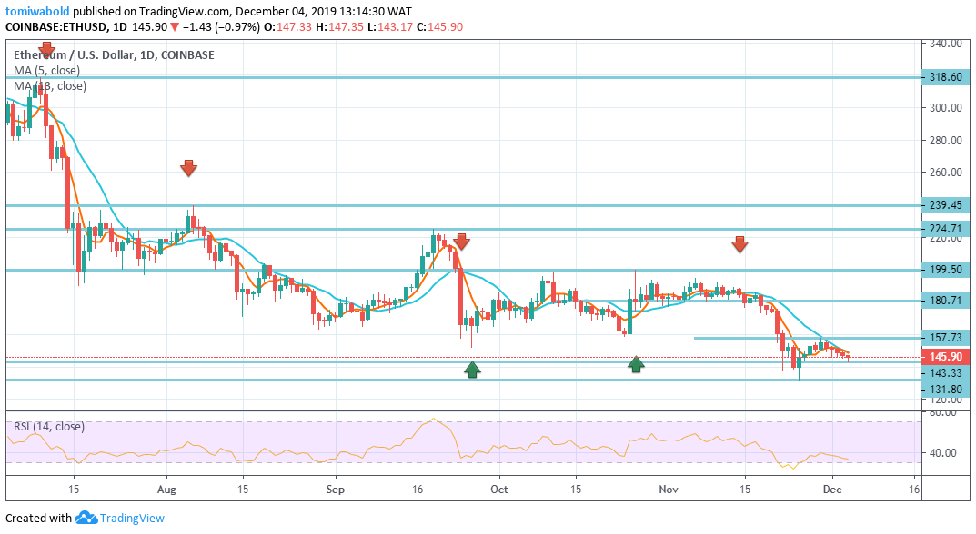 ETH/USD: Is Ethereum Underpriced?