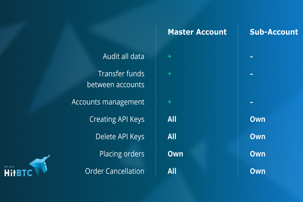 Les sous-comptes sont désormais en ligne sur HitBTC 12 HitBTC