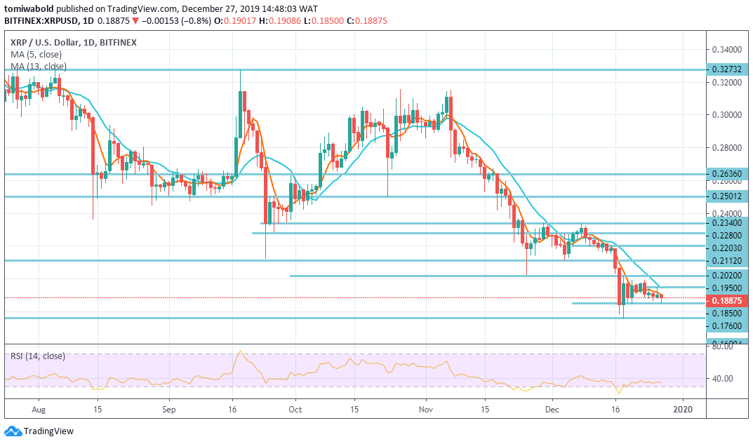 Ripple's XRP Steadied as Bearish Sentiment Holds Sway