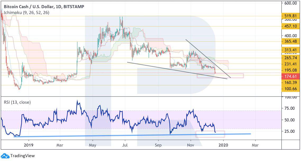 Crypto Price Analysis December 18: BTC, ETH, XRP, LTC, BCH