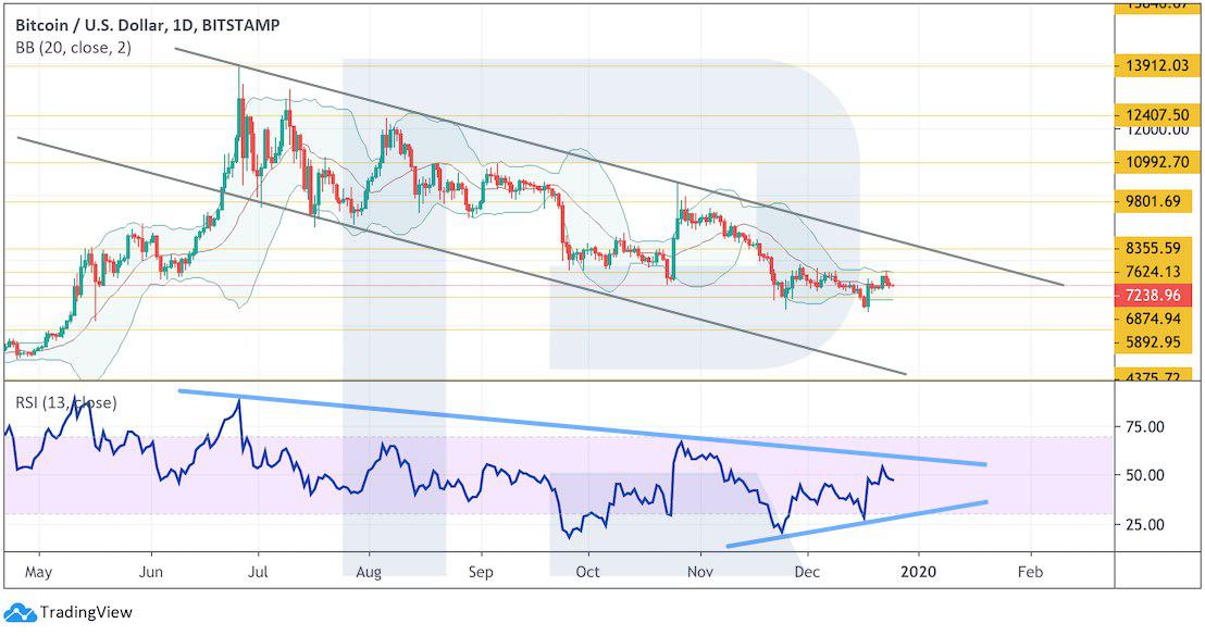 Crypto Price Analysis December 25: BTC, ETH, LTC, EOS, BCH