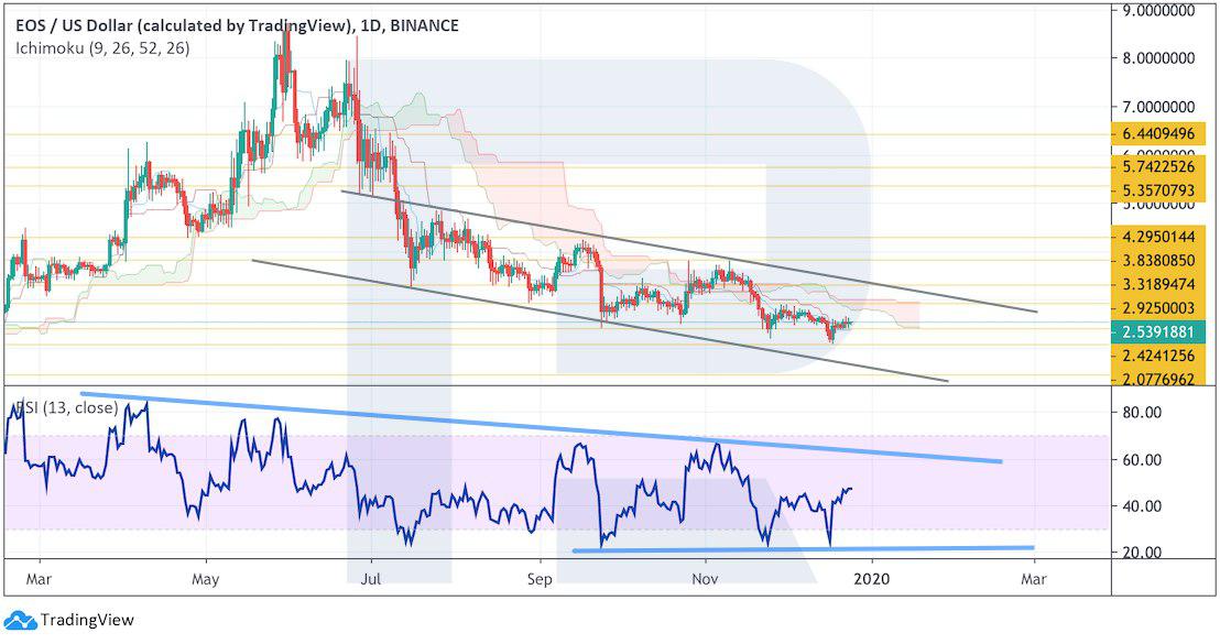 Crypto Price Analysis December 25: BTC, ETH, LTC, EOS, BCH