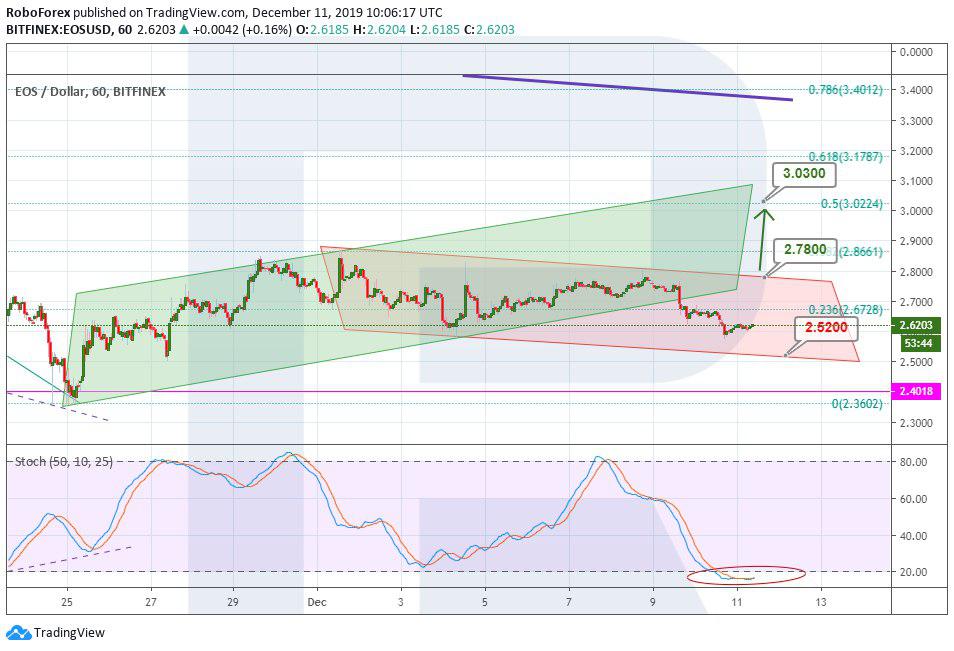 Crypto Price Analysis December 11: BTC, ETH, LTC, XRP, EOS