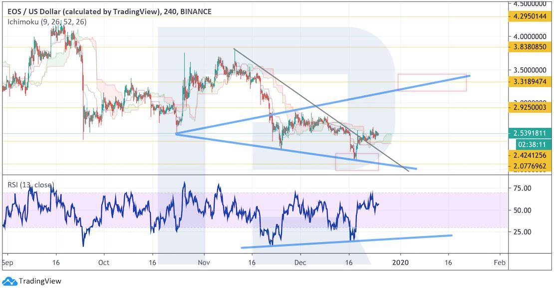 Crypto Price Analysis December 25: BTC, ETH, LTC, EOS, BCH