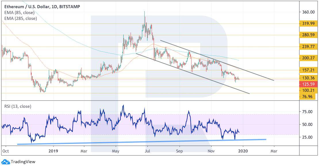 Crypto Price Analysis December 25: BTC, ETH, LTC, EOS, BCH