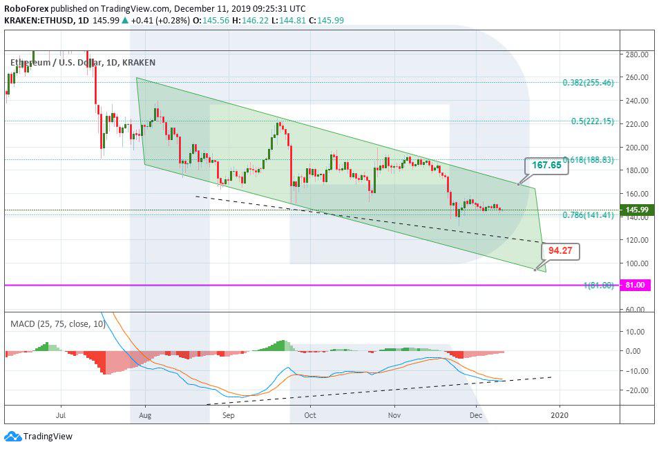 Crypto Price Analysis December 11: BTC, ETH, LTC, XRP, EOS