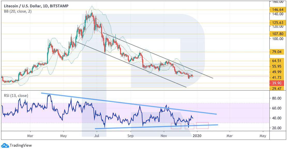 Crypto Price Analysis December 25: BTC, ETH, LTC, EOS, BCH