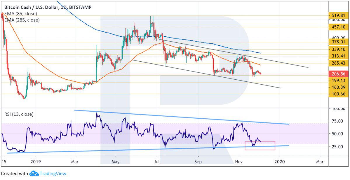 Crypto Price Analysis December 4: BTC, ETH, EOS, LTC, BCH