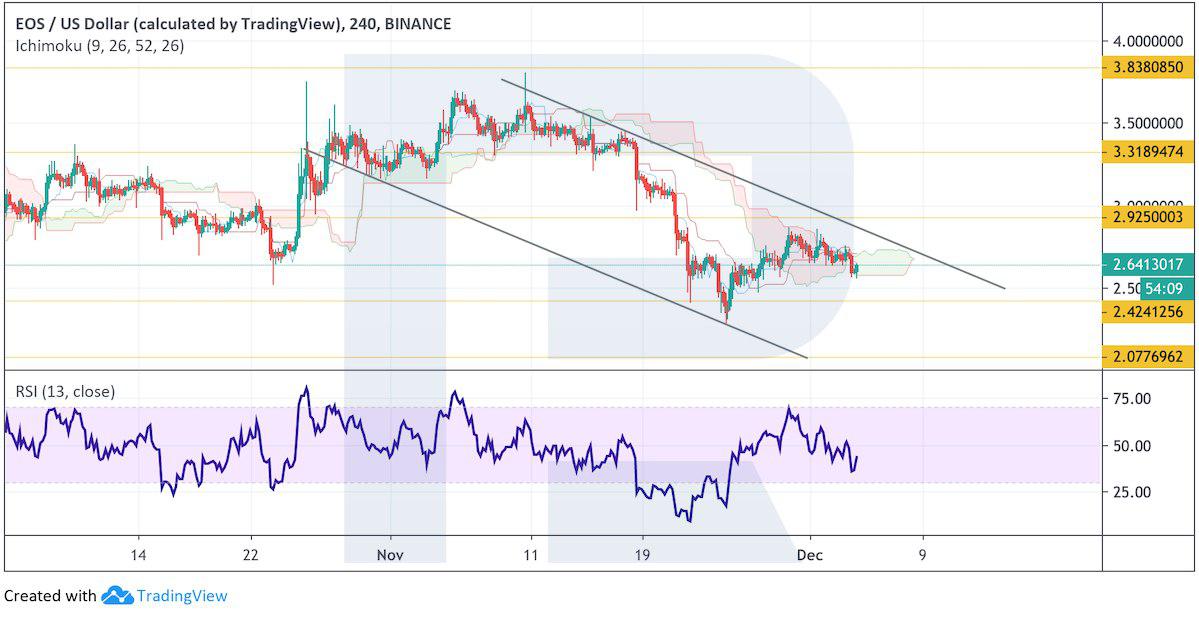 Crypto Price Analysis December 4: BTC, ETH, EOS, LTC, BCH