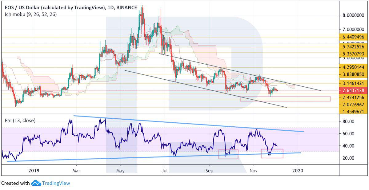 Crypto Price Analysis December 4: BTC, ETH, EOS, LTC, BCH