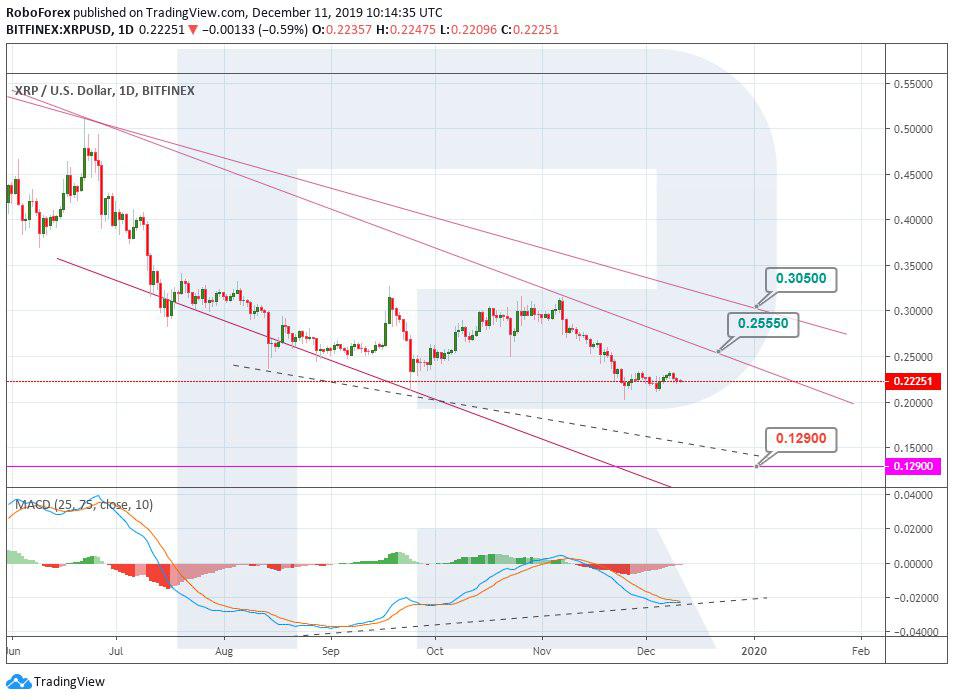 Crypto Price Analysis December 11: BTC, ETH, LTC, XRP, EOS