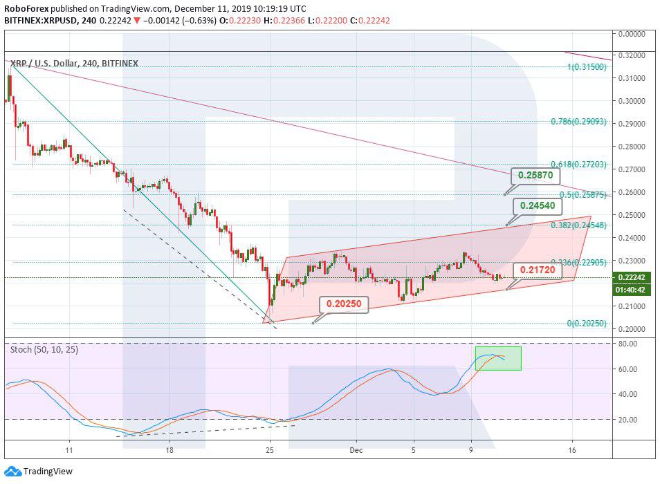 Crypto Price Analysis December 11: BTC, ETH, LTC, XRP, EOS