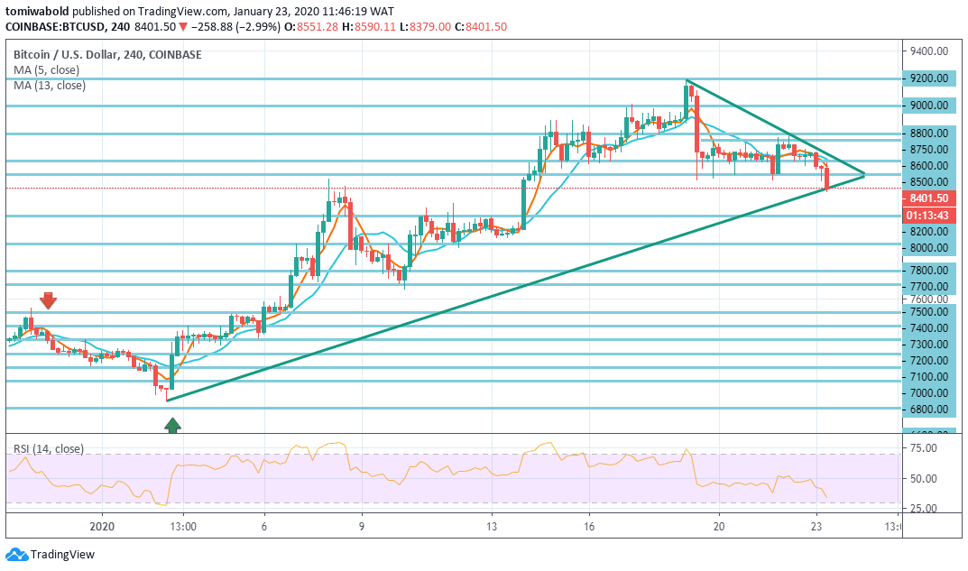 Bitcoin Price Returns Beneath $8,500 Level, Solid Barrier Accelerates Sell-off