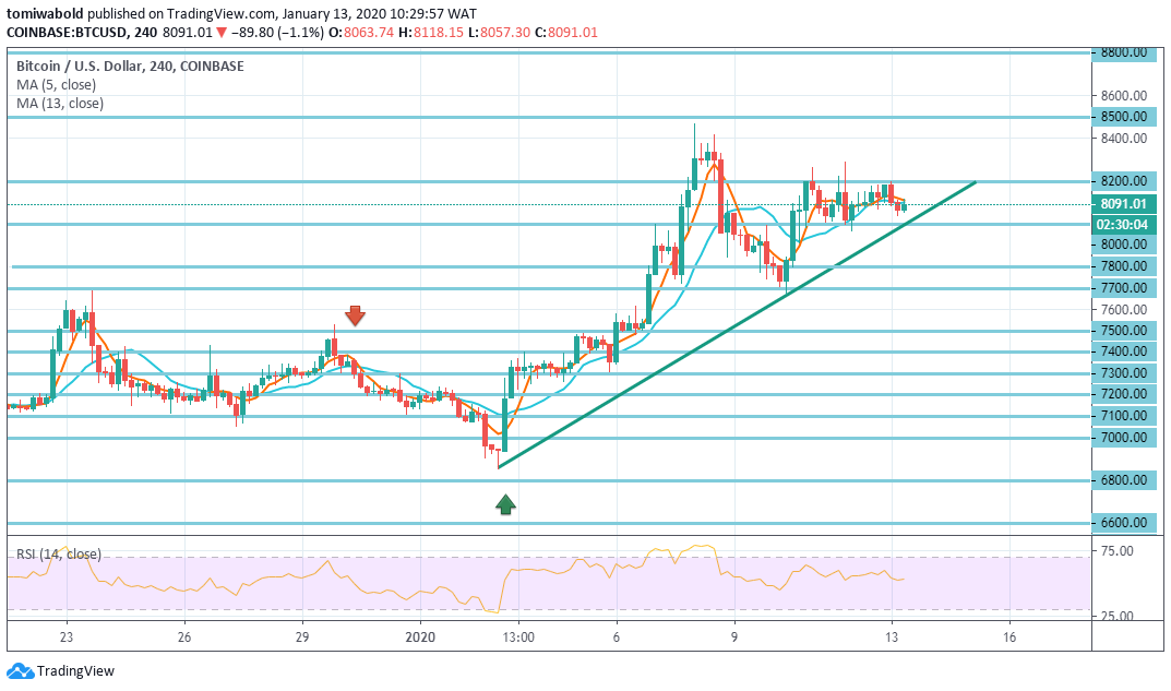 Bitcoin's Consolidation Past $8,000 Price Levels Strengthens Its Safe-Haven Status