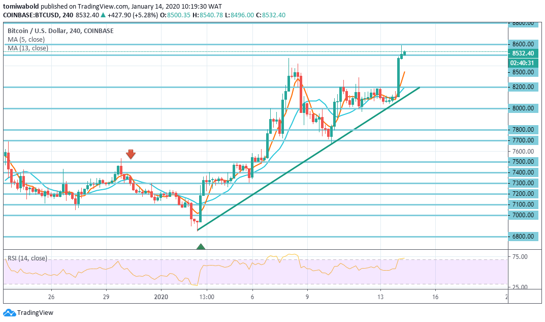 Bitcoin Price Moves above $8,500 as Traders Anticipate Inherent Significant Growth