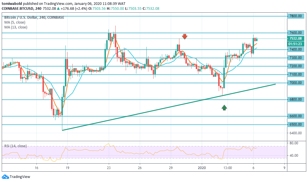 Bitcoin Halving: Bulls Back to Restore Momentum to $7,600 Price Level