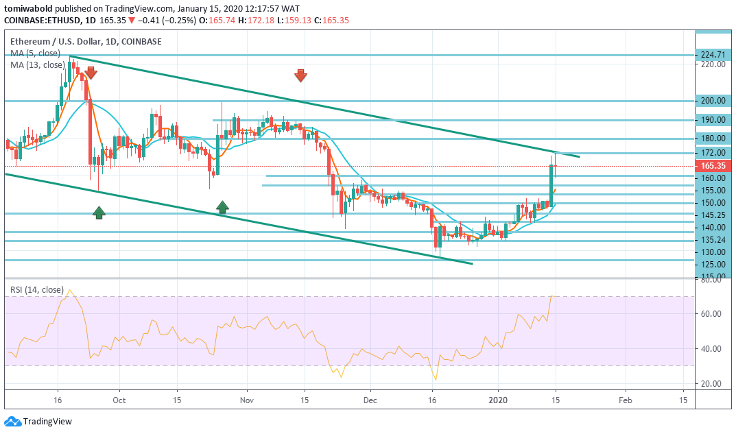 DeFi and General Crypto Bullish Bias Bolster Ethereum Price