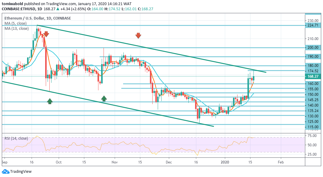 Ethereum 2.0: Resolving Network Problems as Investors Ride Positive Sentiment