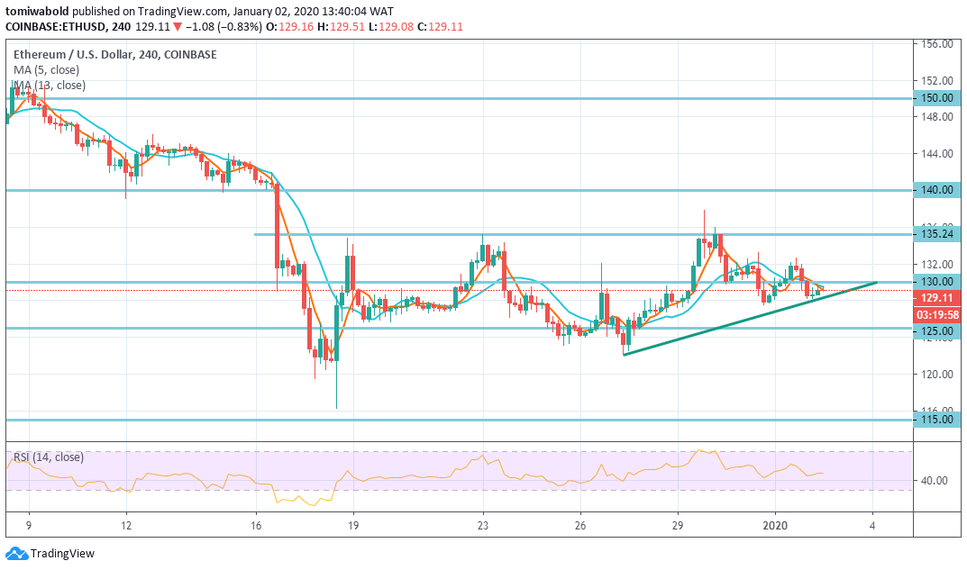 Scalability, Hard Fork, General Crypto Bias Lay Constraint on Ether