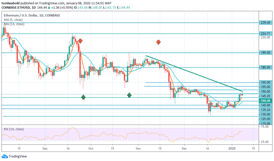 Ethereum Upward Rally Strained due to Developers Change of Strategy