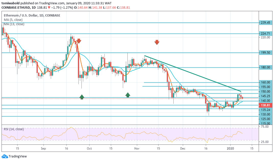 Ethereum Is Staging Symptom of Back-Pedal in Latest Advance, Kindling the Bears