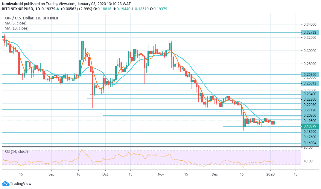 Ripple and XRP: Expansion and Adoption May Usher Price Rise