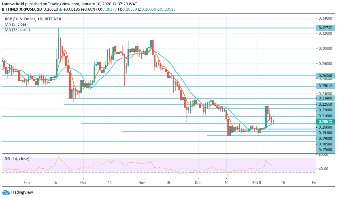 XRP Price Hovers as Innovation Continues to Evolve