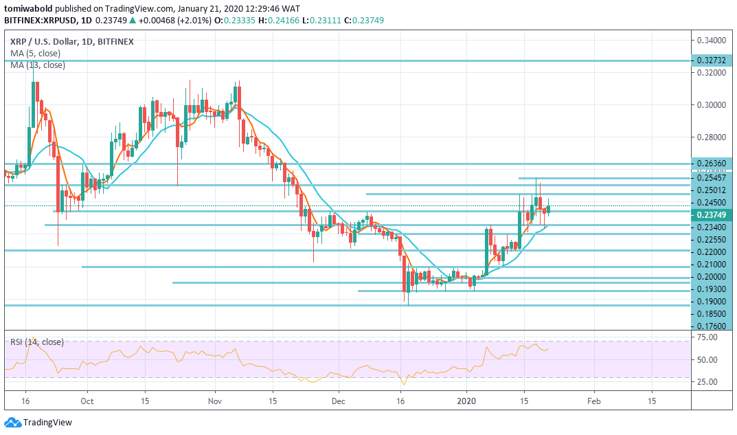 XRP Price Drops 11% Despite Advancing about 45% as It Toggles for More Bears