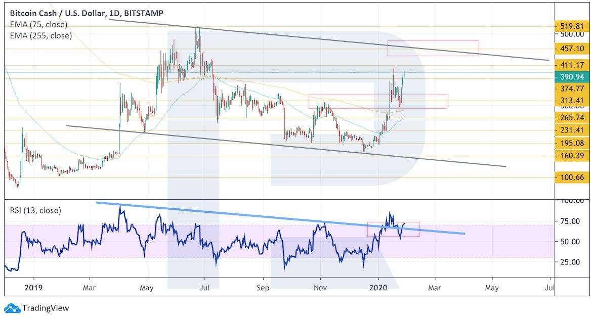 Crypto Price Analysis January 29: BTC, ETH, EOS, BCH, LTC