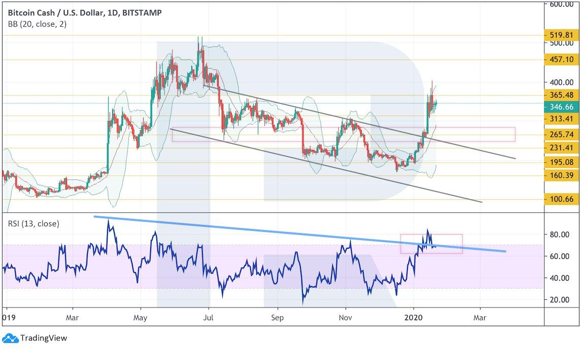 Crypto Price Analysis January 22: BTC, ETH, BSV, BCH, LTC