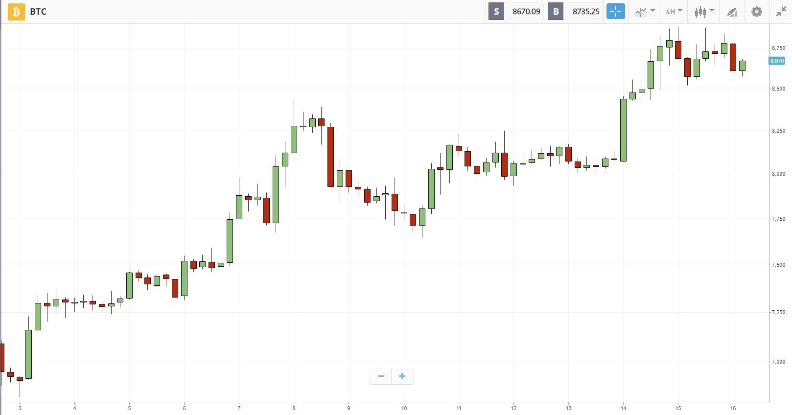 Cryptocurrency Prices Rally towards Double Digit Gains in 2020