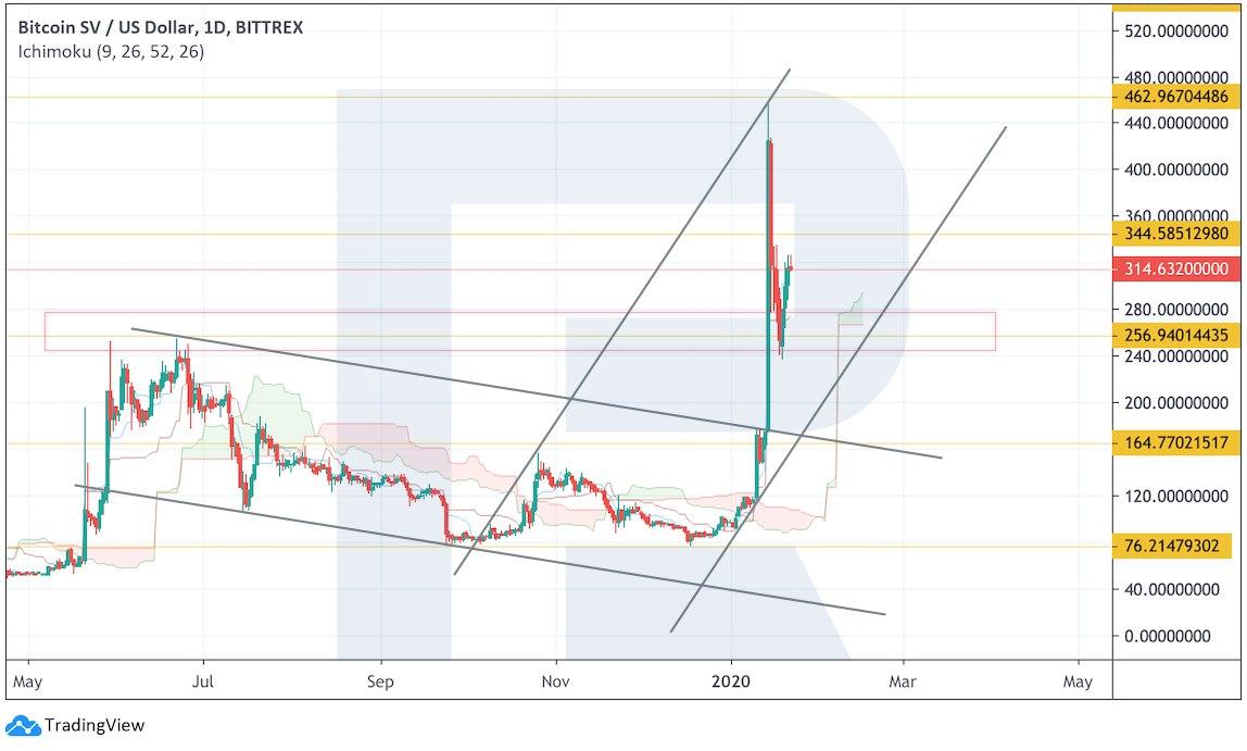 Crypto Price Analysis January 22: BTC, ETH, BSV, BCH, LTC