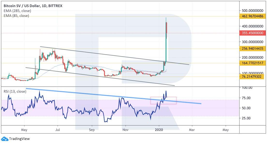 Crypto Price Analysis January 15: BTC, ETH, EOS, XRP, BSV